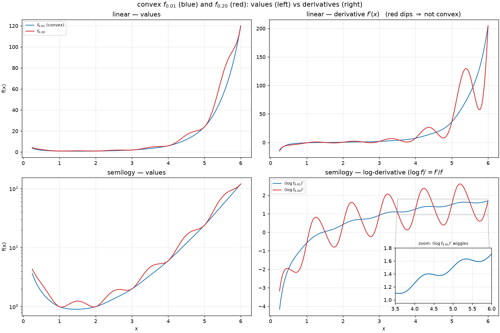 values versus derivatives of f_0.01 and f_0.20, with a zoom of the log-derivative