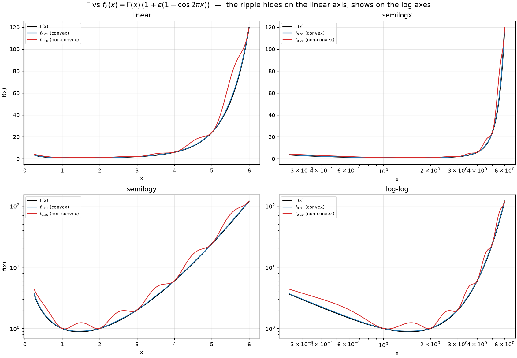Gamma and f_epsilon plotted on linear, semilogx, semilogy, and log-log axes